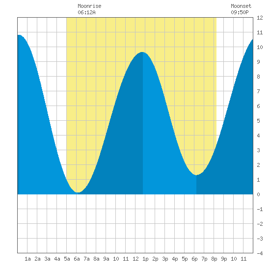 Acadia National Park tide chart for Sunday, July 11, 2021