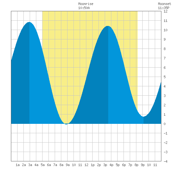 Acadia National Park tide chart for Thursday, July 15, 2021