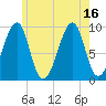 Acadia National Park tide chart for Friday, July 16, 2021
