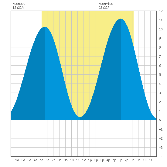Acadia National Park tide chart for Sunday, July 18, 2021