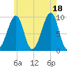 Acadia National Park tide chart for Sunday, July 18, 2021