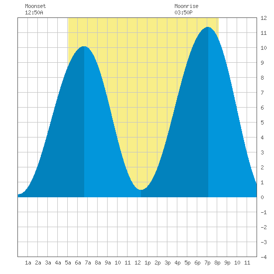 Acadia National Park tide chart for Monday, July 19, 2021