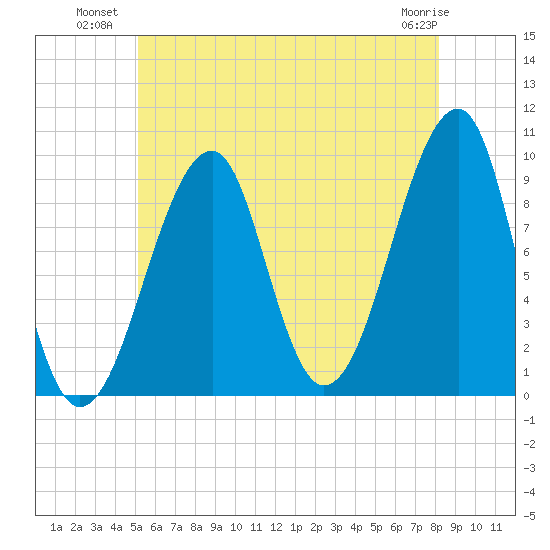 Acadia National Park tide chart for Wednesday, July 21, 2021