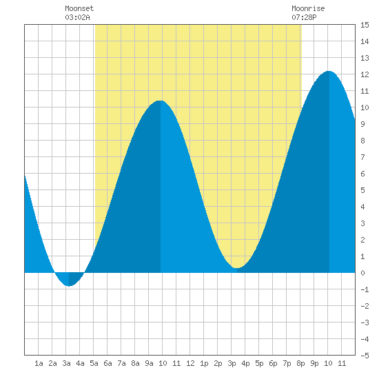 Acadia National Park tide chart for Thursday, July 22, 2021