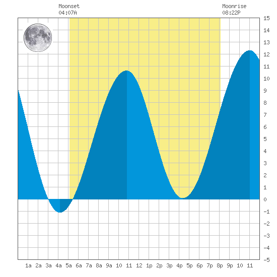 Acadia National Park tide chart for Friday, July 23, 2021