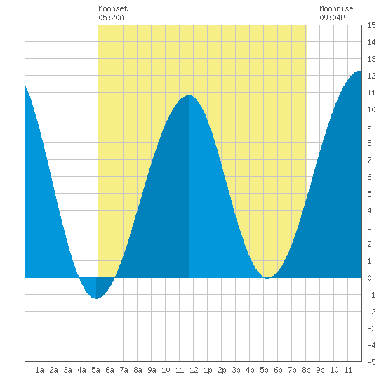 Acadia National Park tide chart for Saturday, July 24, 2021