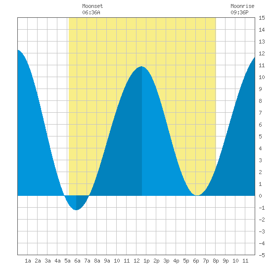 Acadia National Park tide chart for Sunday, July 25, 2021