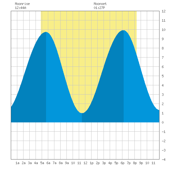 Acadia National Park tide chart for Friday, July 2, 2021