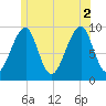 Acadia National Park tide chart for Friday, July 2, 2021