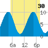 Acadia National Park tide chart for Friday, July 30, 2021