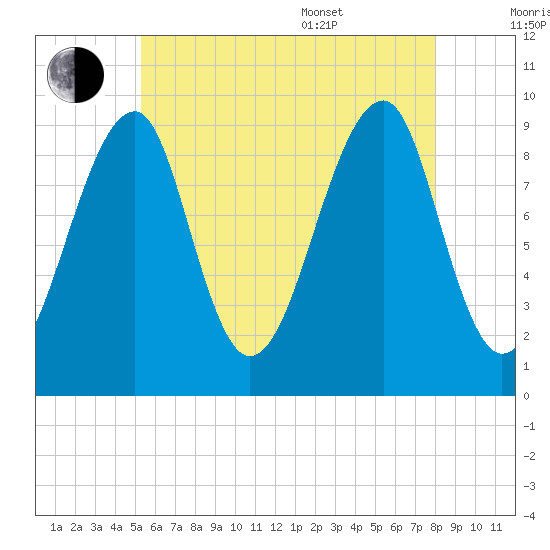 Acadia National Park tide chart for Saturday, July 31, 2021