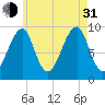 Acadia National Park tide chart for Saturday, July 31, 2021