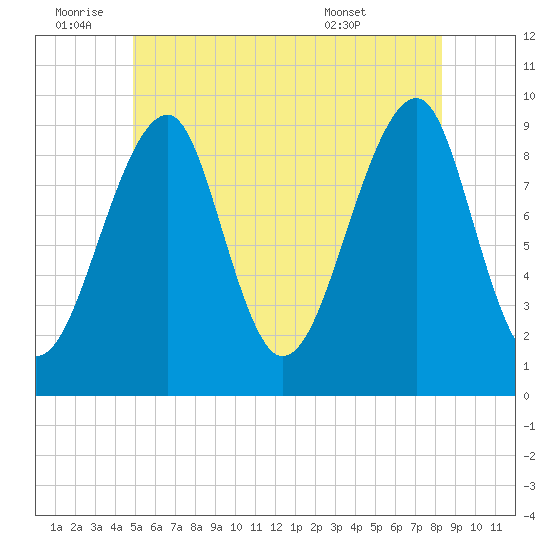 Acadia National Park tide chart for Saturday, July 3, 2021