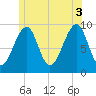 Acadia National Park tide chart for Saturday, July 3, 2021