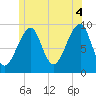 Acadia National Park tide chart for Sunday, July 4, 2021