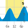 Acadia National Park tide chart for Monday, July 5, 2021
