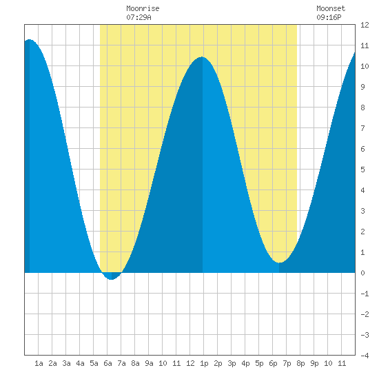 Acadia National Park tide chart for Tuesday, August 10, 2021