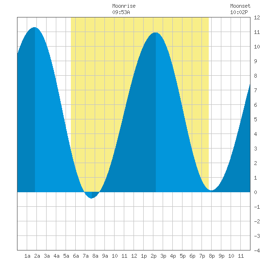 Acadia National Park tide chart for Thursday, August 12, 2021