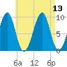 Acadia National Park tide chart for Friday, August 13, 2021