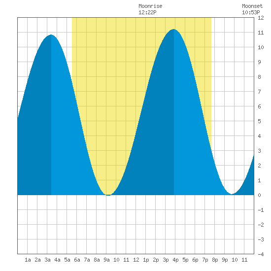 Acadia National Park tide chart for Saturday, August 14, 2021