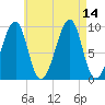 Acadia National Park tide chart for Saturday, August 14, 2021