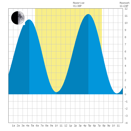 Acadia National Park tide chart for Sunday, August 15, 2021