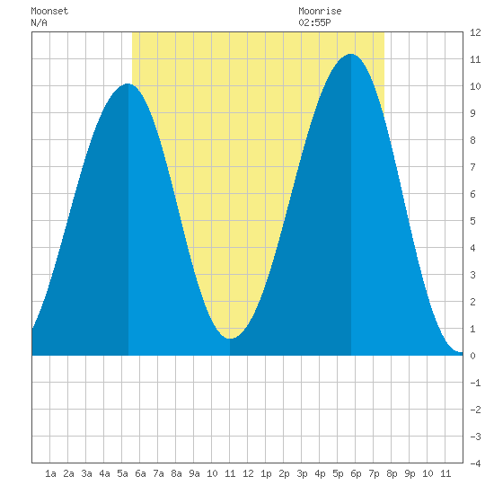 Acadia National Park tide chart for Monday, August 16, 2021