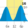 Acadia National Park tide chart for Monday, August 16, 2021