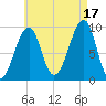 Acadia National Park tide chart for Tuesday, August 17, 2021