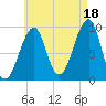 Acadia National Park tide chart for Wednesday, August 18, 2021