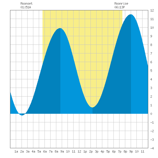 Acadia National Park tide chart for Thursday, August 19, 2021