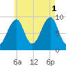 Acadia National Park tide chart for Sunday, August 1, 2021