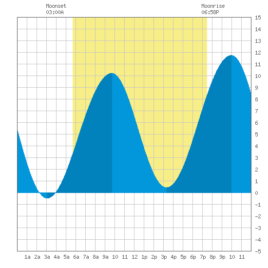 Acadia National Park tide chart for Friday, August 20, 2021