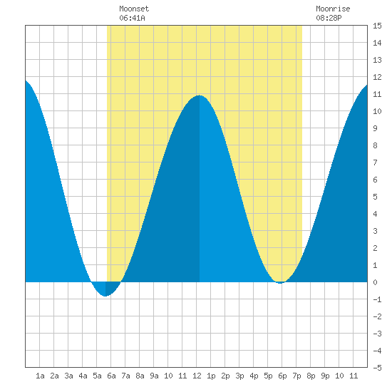 Acadia National Park tide chart for Monday, August 23, 2021