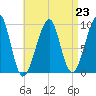 Acadia National Park tide chart for Monday, August 23, 2021