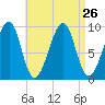 Acadia National Park tide chart for Thursday, August 26, 2021