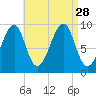 Acadia National Park tide chart for Saturday, August 28, 2021