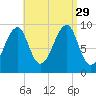 Acadia National Park tide chart for Sunday, August 29, 2021