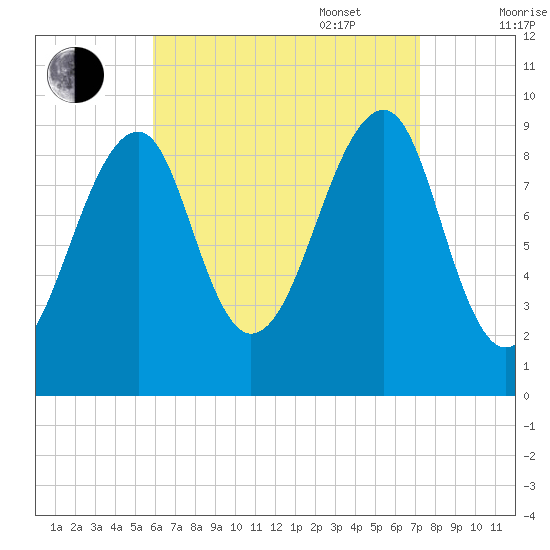 Acadia National Park tide chart for Monday, August 30, 2021
