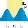 Acadia National Park tide chart for Tuesday, August 31, 2021