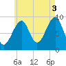 Acadia National Park tide chart for Tuesday, August 3, 2021