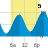 Acadia National Park tide chart for Thursday, August 5, 2021