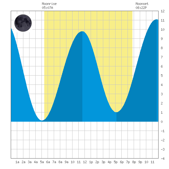 Acadia National Park tide chart for Sunday, August 8, 2021