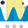 Acadia National Park tide chart for Sunday, August 8, 2021