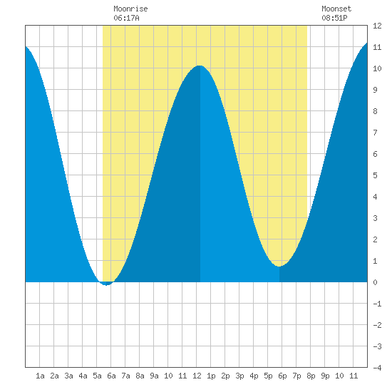 Acadia National Park tide chart for Monday, August 9, 2021