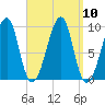 Acadia National Park tide chart for Friday, September 10, 2021