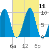 Acadia National Park tide chart for Saturday, September 11, 2021