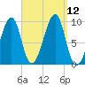 Acadia National Park tide chart for Sunday, September 12, 2021