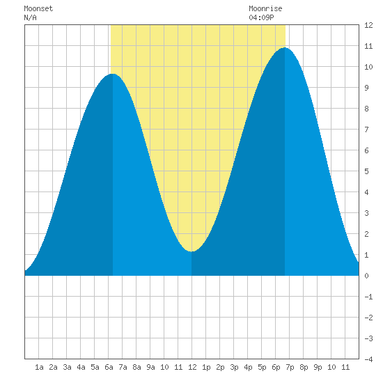 Acadia National Park tide chart for Wednesday, September 15, 2021