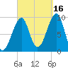 Acadia National Park tide chart for Thursday, September 16, 2021